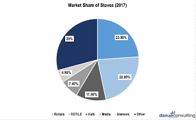 Whirlpool is considered by many review type websites to be one of the most reliable kitchen appliance brands on the market, a status it has kept for several years. The Kitchen Appliance Market In China Daxue Consulting Market Research China