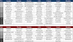 James Mirtle 2010 Olympics Looking At Roster Depth