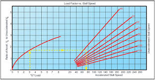 Load Factors