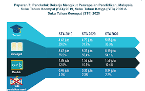 Berikut adalah 6 bidang kemahiran yang graduannya sukar mendapatkan peluang pekerjaan, menurut laporan kementerian pengajian tinggi. 1 9 Juta Graduan Kerja Dibawah Kelayakan Ekonomi Rakyat
