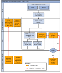 Complete Oracle Retail Tutorials And Training Materials By