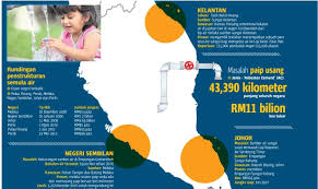 Harga di lembah klang sangat pelbagai ekoran sikap tidak jujur. Infografik Hidup Terjejas Tanpa Air