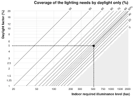 Slg Ase Chart Coverage Of The Lighting Needs By Natural