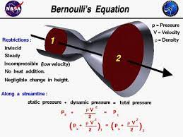 A Graphic Showing Bernoulli S Equations Which Relates The Velocity And Static Pressure Of A Flow Engineering Science Physics And Mathematics Equations