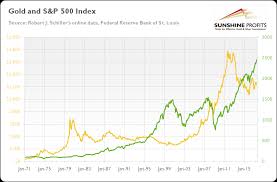 Interactive chart of the s&p 500 stock market index since 1927. Gold S P 500 Link Explained Sunshine Profits