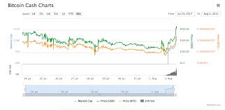 bitcoin cash price surge hype codes