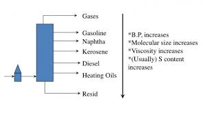 A simple guide to oil refining. 2 2 Refining Of Petroleum Into Fuels Egee 439 Alternative Fuels From Biomass Sources