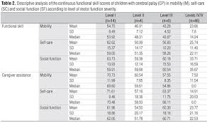 Functional Performance Assessment Of Children With Cerebral