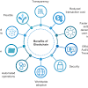 Blockchain technology is a future. 1