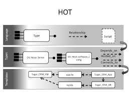 Template Languages For Openstack Heat And Tosca