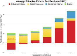 Taxation In The United States The Reader Wiki Reader View