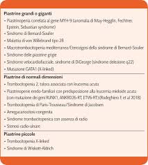 La scarsità di piastrine (piastrinopenia o trombocitopenia) può essere causata da diverse condizioni e patologie, le cui cause tipicamente ricadono in una di queste categorie La Piastrinopenia Immune Itp Ematologia In Progress