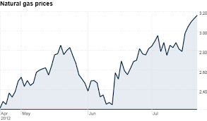 As gas prices rise, shipping, travel, transportation, and commuting all become despite the uncertainty associated with gasoline prices, the cost of a gallon of gasoline today is relatively similar to what it was 10 years ago, however, it's. 2012 Gas Prices Chart Frian