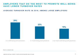 Over the years, turnover rate has become the main challenge for industries. Connection Between Employee Well Being And Turnover Mercer Us