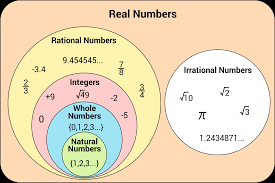 Numbers, real a real number line is a familiar way to picture various sets of numbers. Classification Of Numbers Math Review Video