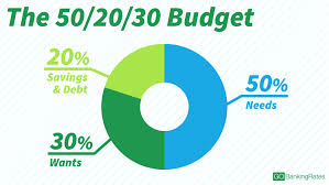 recommended budget percentages how much should you spend