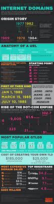 A Brief History Of Internet Domains Credit Webhostinggeeks Infographic Inbound Marketing Internet