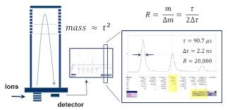 Our vast inventory of used mass spectrometers comes from a number of oems, including agilent, thermo scientific, applied biosystems, waters, perkin elmer, and many more. How To Improve Mass Resolution For Flight Mass Spectrometry