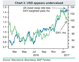 expect more pound dollar strength as deeper usd correction