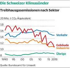 The co2 that nature emits (from the ocean and vegetation) is balanced by natural absorptions (again by the ocean and vegetation). Klimaschutz Die Schweiz Lasst Sich Co2 Frei Beheizen