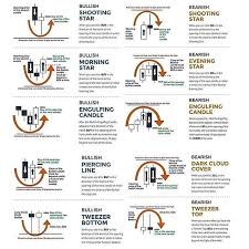 Check Out This Post Different Types Of Candlestick Patterns And Their Descriptions Follow Alphaexcapita Trading Charts Stock Trading Strategies Money Trading