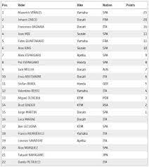 Kalender motogp musim 2020 sedikit berbeda dengan berbagai protokol kesehatan yang harus diikuti. Klasemen Motogp 2021 Vinales Memimpin Disusul Zarco