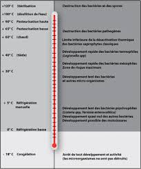 Conservation Les Procedes Thermiques Bio Lineaires Le Magazine Professionnel Des Points De Ventes Bio Biodynamiques Et Dietetiques