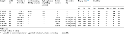 We did not find results for: Yield Physical Characteristics Drying Time And Solubility Of The Download Table