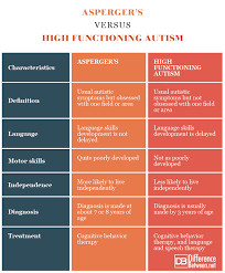 Difference Between Aspergers And High Functioning Autism