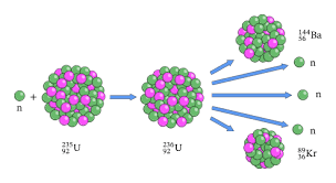 Purex (plutonium uranium reduction extraction) is a chemical method used to purify fuel for nuclear reactors or nuclear weapons. Lesson Explainer Nuclear Energy Nagwa