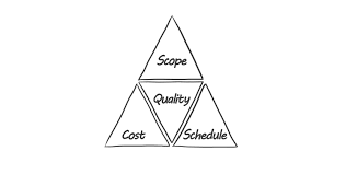 What is the project management triangle and how to balance the scope, time and cost of your project? The Golden Triangle Of Project Management Being A Project Manager
