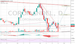 Coromandel Stock Price And Chart Nse Coromandel