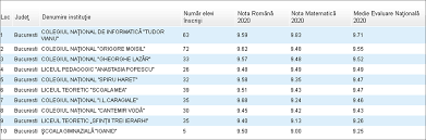 Maybe you would like to learn more about one of these? Top Scoli Private Bucuresti Ffcdr