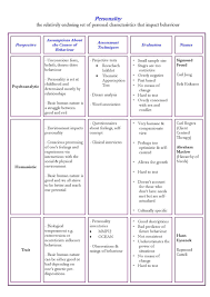 personality ms shattocks stage 2 psychology