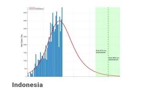 Positive result from a molecular test, such as a pcr test. Cek Fakta Covid 19 Di Indonesia Diprediksi Mulai Berakhir Awal Juni 2020 Kabar24 Bisnis Com