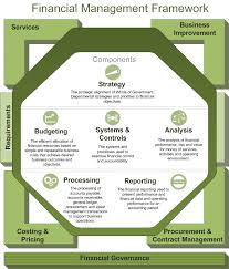Financial Management Framework Fmf Improving Fiscal Outcomesartique Consulting Artique Consulting Financial Management Budgeting System Budgeting
