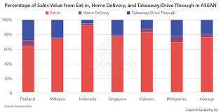 Consumer foodservice in malaysia continued to register a strong performance in 2019 thanks to the latter will benefit from the rapid expansion of third party food delivery services, which offer an if you're in the consumer foodservice industry in malaysia, our research will save you time and. Hungry For More A Taste Of Asean S Foodservice Industry Asean Business News