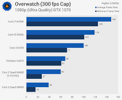 Wenn nicht dann ist nen q9550 auf jeden fall empfehlenswerter als der e8600. A Decade Later Does The Q6600 Still Have Game In 2017 Techspot