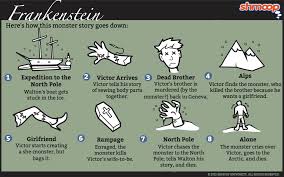 Symbolism In Frankenstein Chart Frankenstein Summary Plot Diagram Frankenstein Analysis