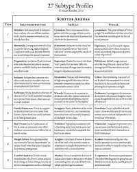 Enneagram Subtypes Instinctual Variants Enneagram Type