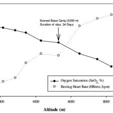 Nasuhas Mean Oxygen Saturation And Resting Heart Rate At