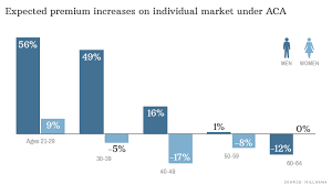 Obamacare maintained the concept of health insurance exchanges as a key component of health care. Who Will Pay More Under Obamacare Young Men