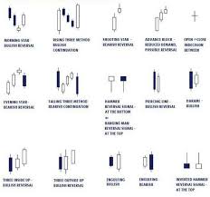 How To Read A Candlestick Bar Chart Quora Stock Market