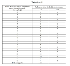 De aceasta beneficiază persoanele care au realizat stagiul complet de. Noua Lege A Pensiilor Tot Ce Trebuie SÄƒ Stii Despre Pensia Pentru LimitÄƒ De VarstÄƒ
