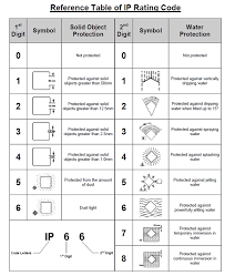 enclosure rating ip chart