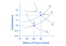 It shows the exchange rate of the two currencies conversion. Reading Demand And Supply Shifts In Foreign Exchange Markets Microeconomics