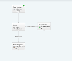 Help Me Get My Flow Iteration Limit Under Control Salesforce Stack Exchange