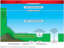Which Parts Of Class E Airspace Can An Ultralight Part 103