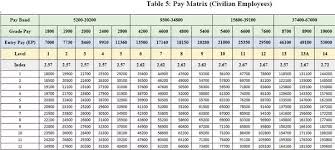 how much salary will i get for grade pay 2800 quora