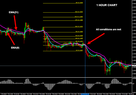 Forex Trading Strategy With Osma And Ema On 1 Hour Chart